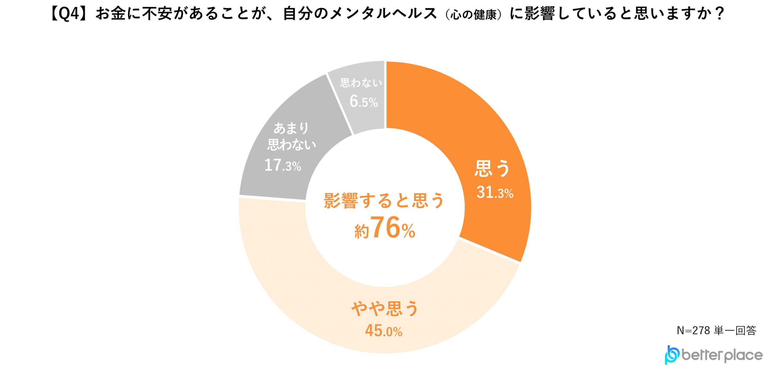 【Q4】お金に不安があることが、自分のメンタルヘルス（心の健康）に影響していると思いますか？