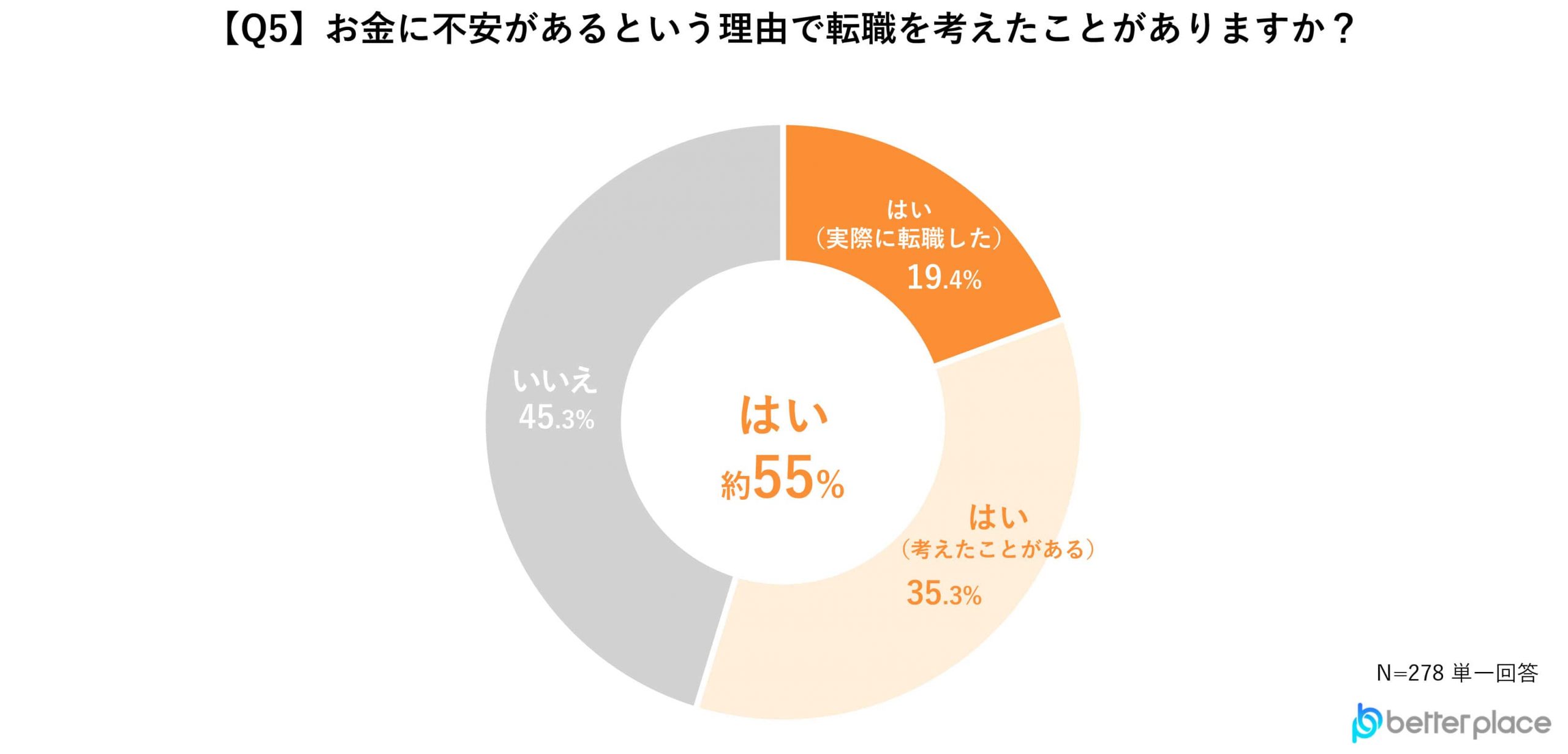【Q5】お金に不安があるという理由で転職を考えたことがありますか？