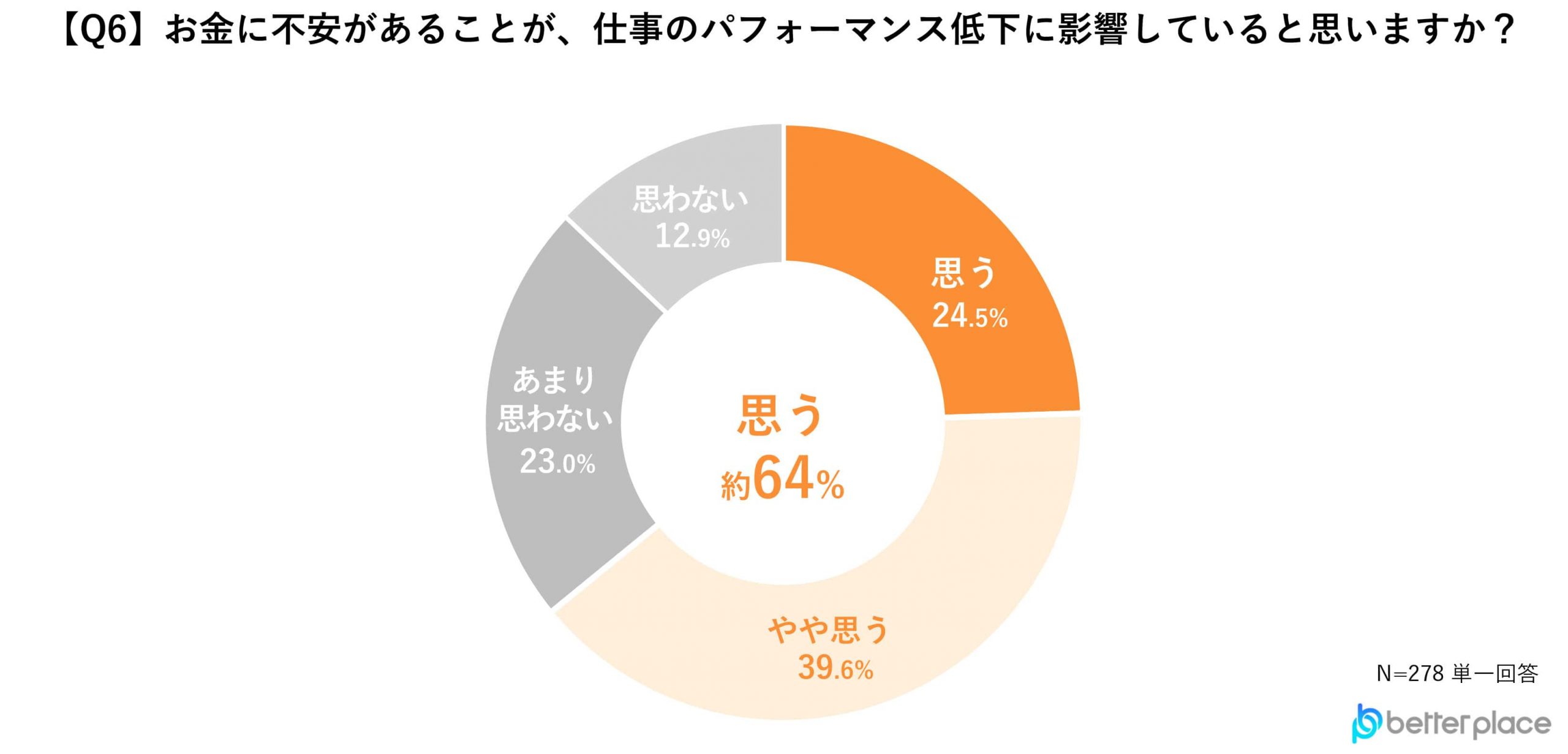 【Q6】お金に不安があることが、仕事のパフォーマンス低下に影響していると思いますか？