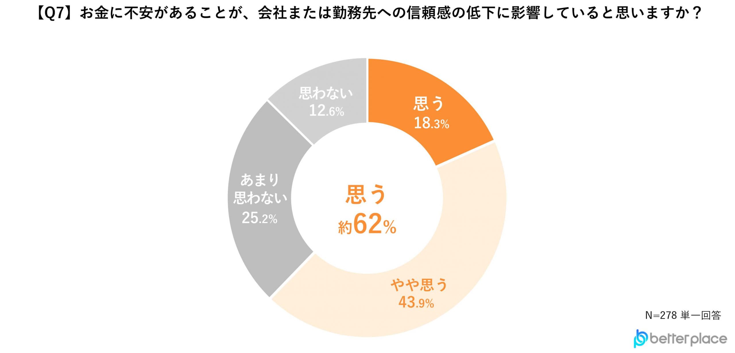 【Q7】お金に不安があることが、会社または勤務先への信頼感の低下に影響していると思いますか？