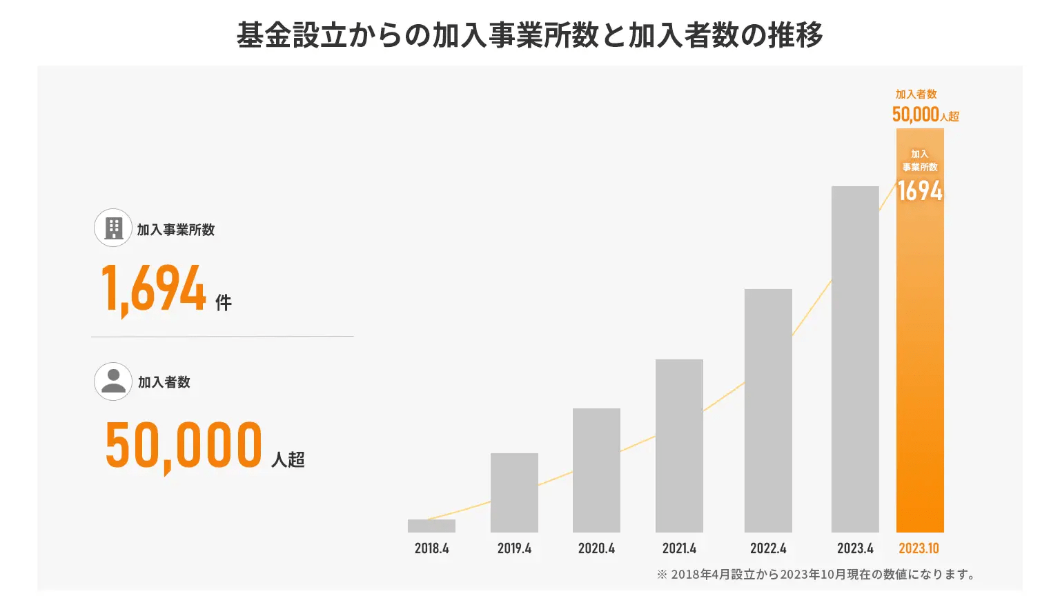 はぐくみ企業年金加入実績