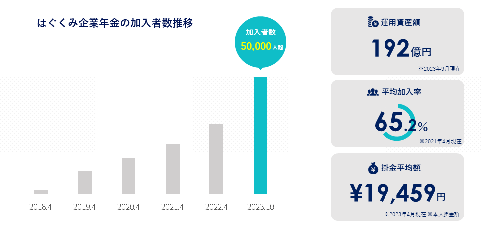 はぐくみ企業年金の加入者数推移