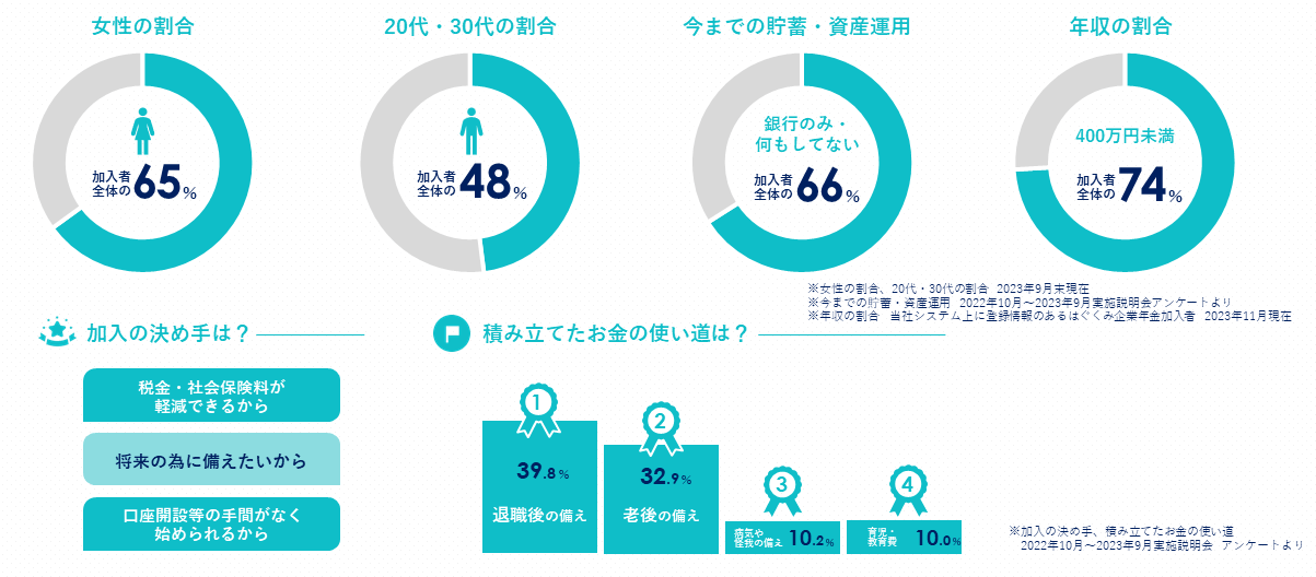 これまで「投資」になじみがなかった方々に、資産運用手段をお届け