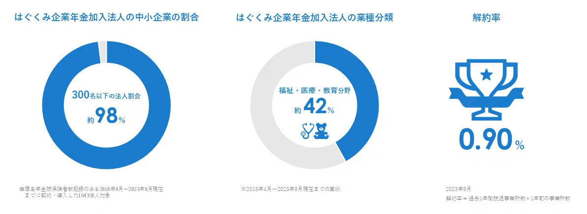「中小企業」「福祉業界」への企業年金普及を推進しています