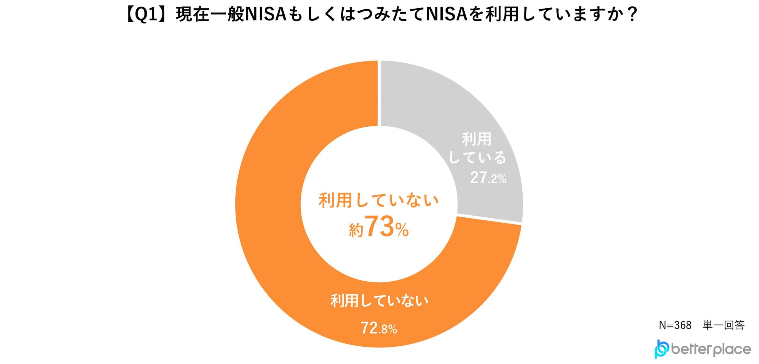 【Q1】現在一般NISAもしくはつみたてNISAを利用していますか？