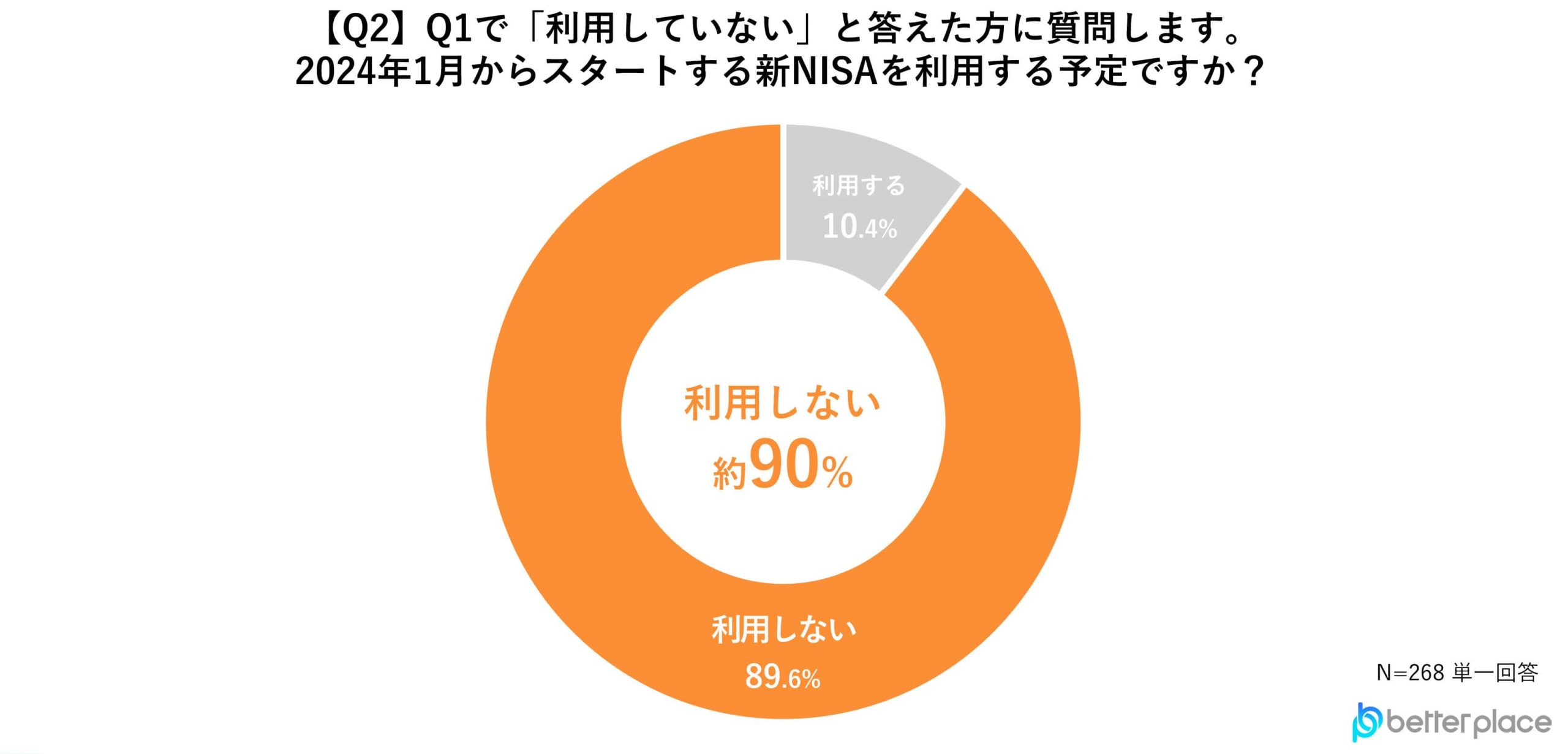 【Q2】Q1で「利用していない」と答えた方に質問します。2024年1月からスタートする新NISAを利用する予定ですか？