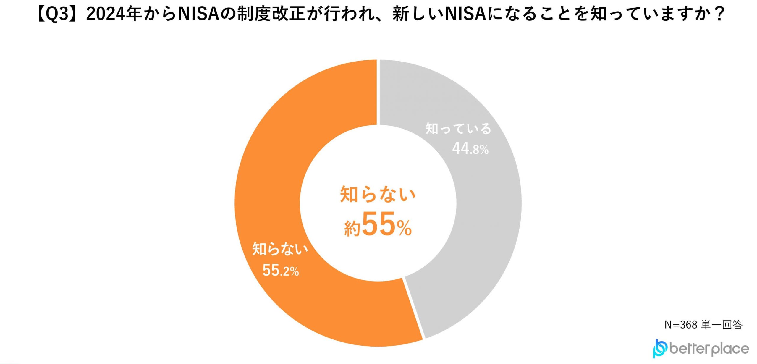 【Q3】2024年からNISAの制度改正が行われ、新しいNISAになることを知っていますか？