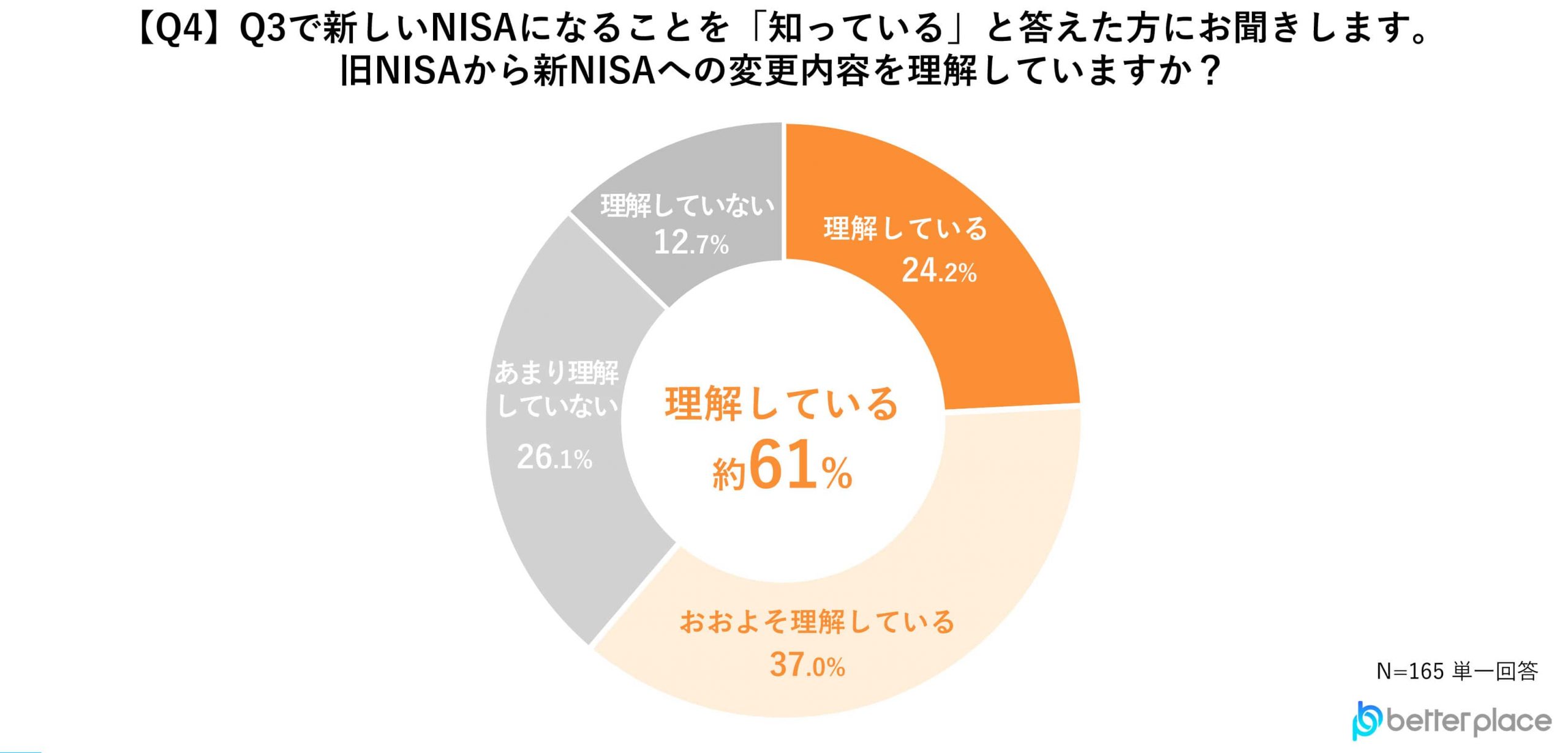 【Q4】Q3で新しいNISAになることを「知っている」と答えた方 にお聞きします。旧NISAから新NISAへの変更内容を理解していますか？
