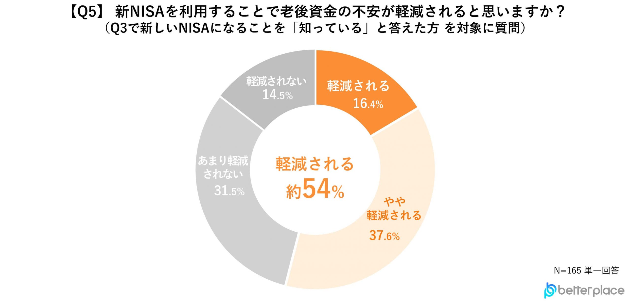 【Q5】新NISAを利用することで老後資金の不安が軽減されると思いますか？