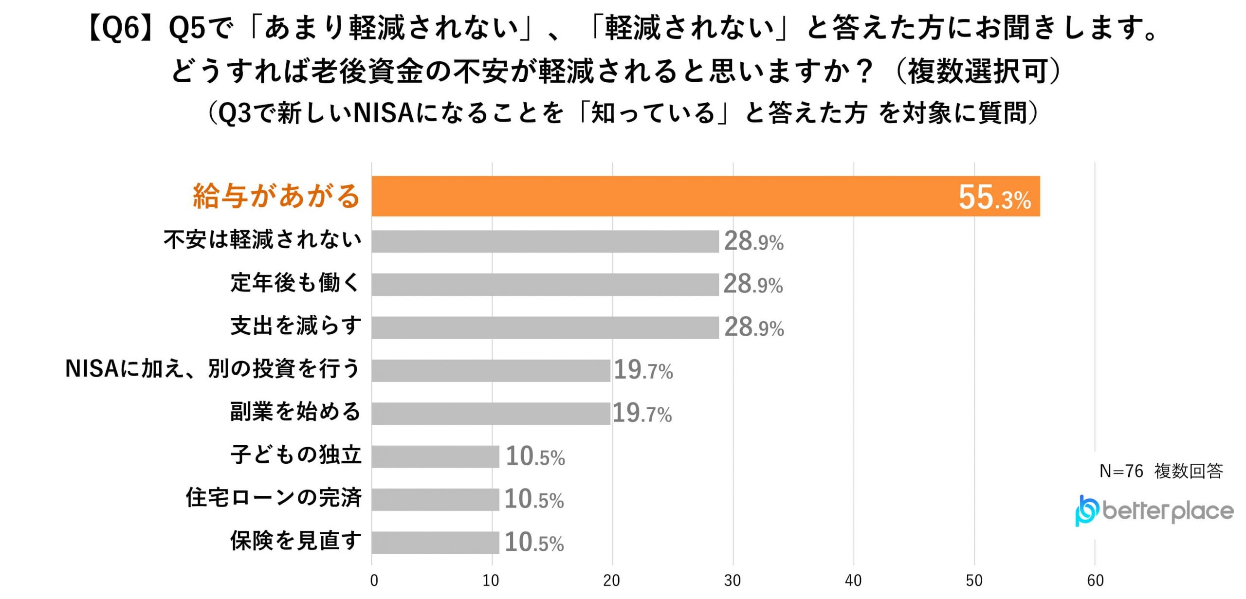 【Q6】Q5で「あまり軽減されない」、「軽減されない」と答えた方にお聞きします。どうすれば老後資金の不安が軽減されると思いますか？