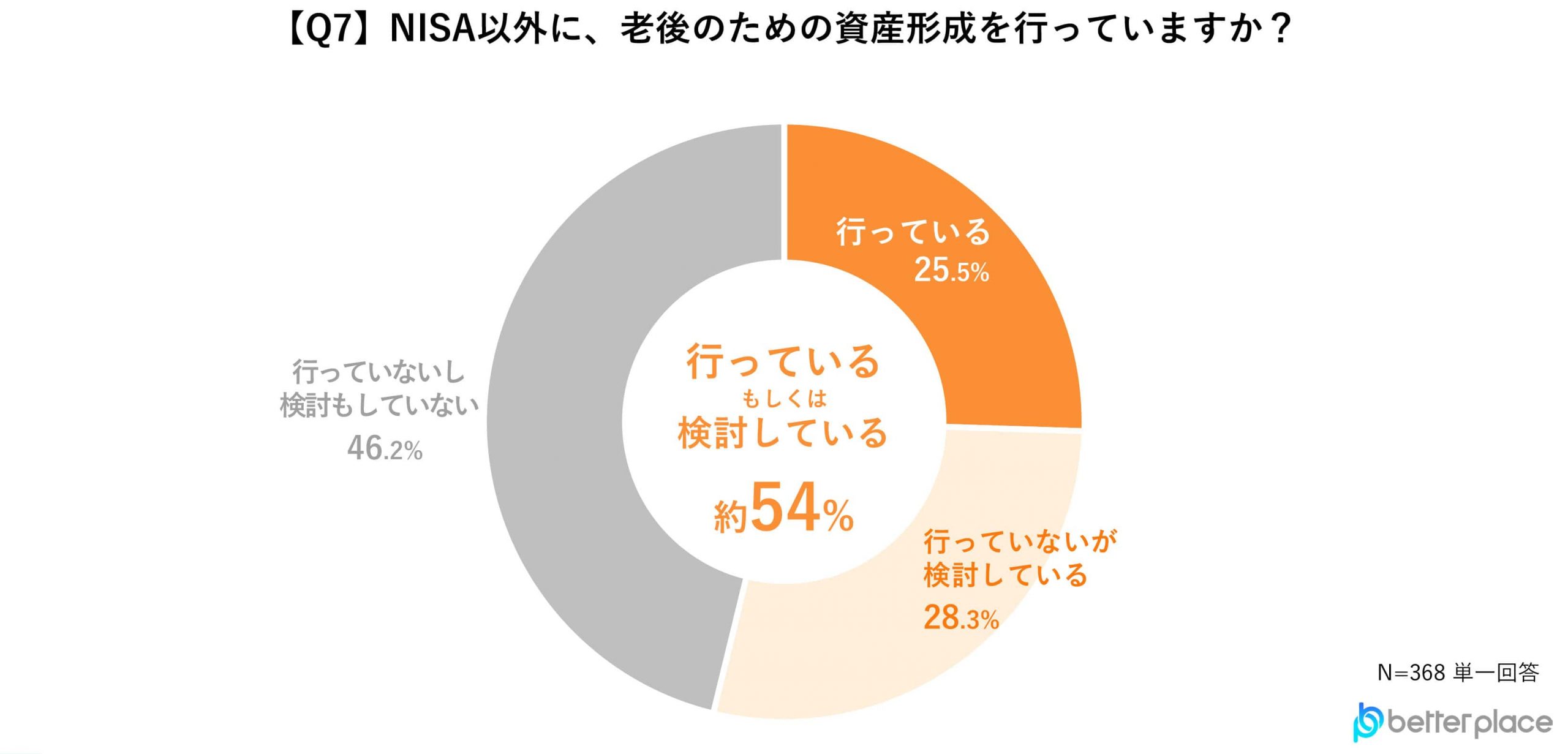 【Q7】NISA以外に、老後のための資産形成を行っていますか？