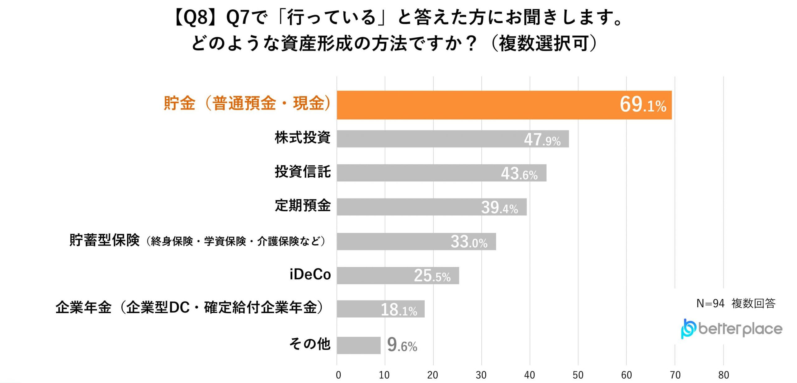 【Q8】Q7で「行っている」と答えた方にお聞きします。どのような資産形成の方法ですか？