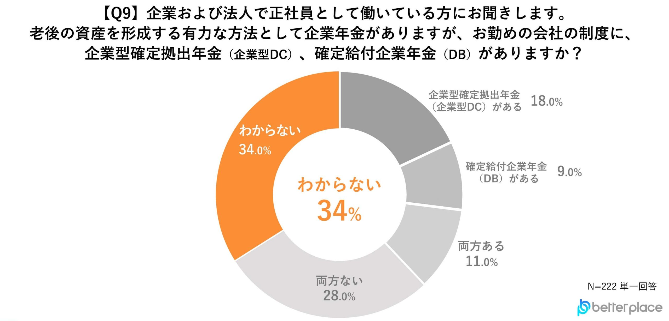 【Q9】企業および法人で正社員として働いている方にお聞きします。老後の資産を形成する有力な方法として企業年金がありますが、お勤めの会社の制度に、企業型確定拠出年金（企業型DC）、確定給付企業年金（DB）がありますか？