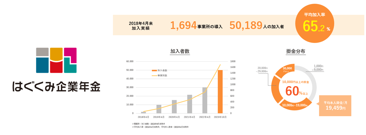 はぐくみ企業年金加入実績