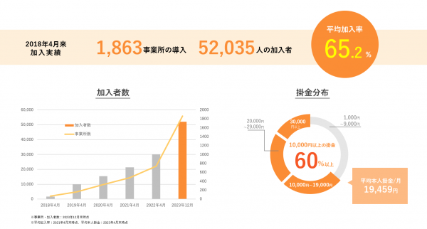 「はぐくみ企業年金」加入実績