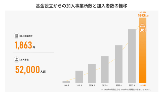 はぐくみ企業年金加入実績
