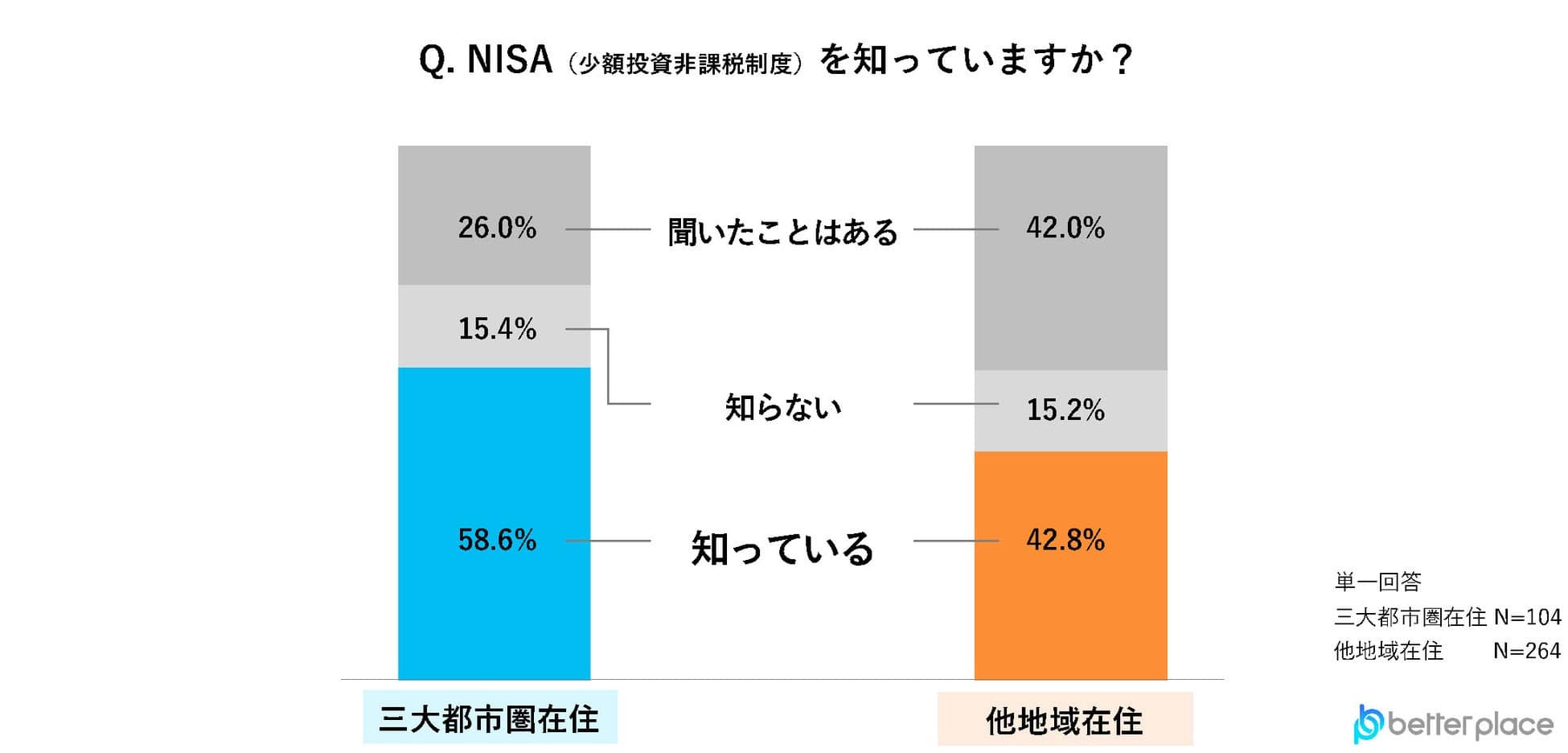 Q. NISA（少額投資非課税制度）を知っていますか？