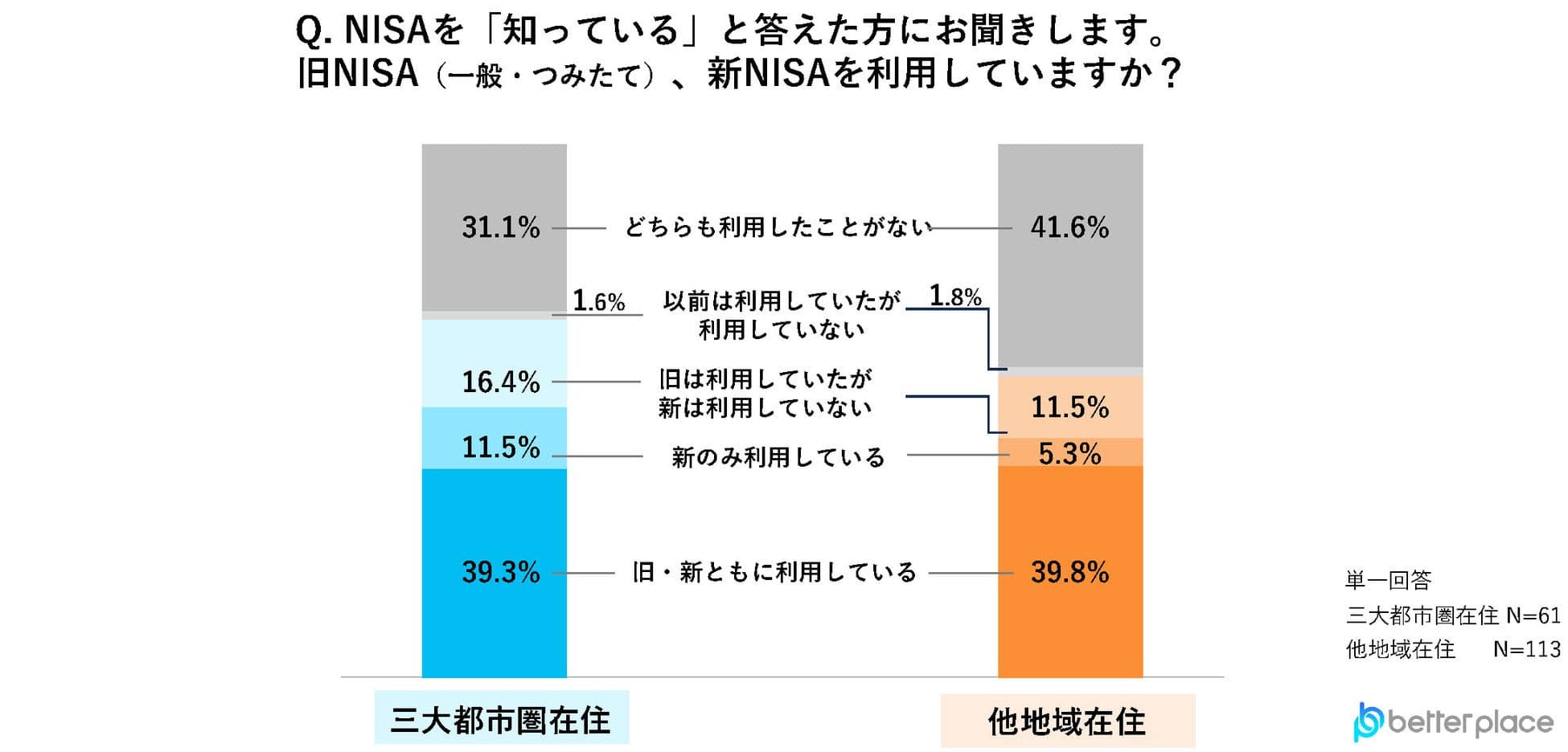 Q. NISAを「知っている」と答えた方にお聞きします。旧NISA（一般・つみたて）、新NISAを利用していますか？