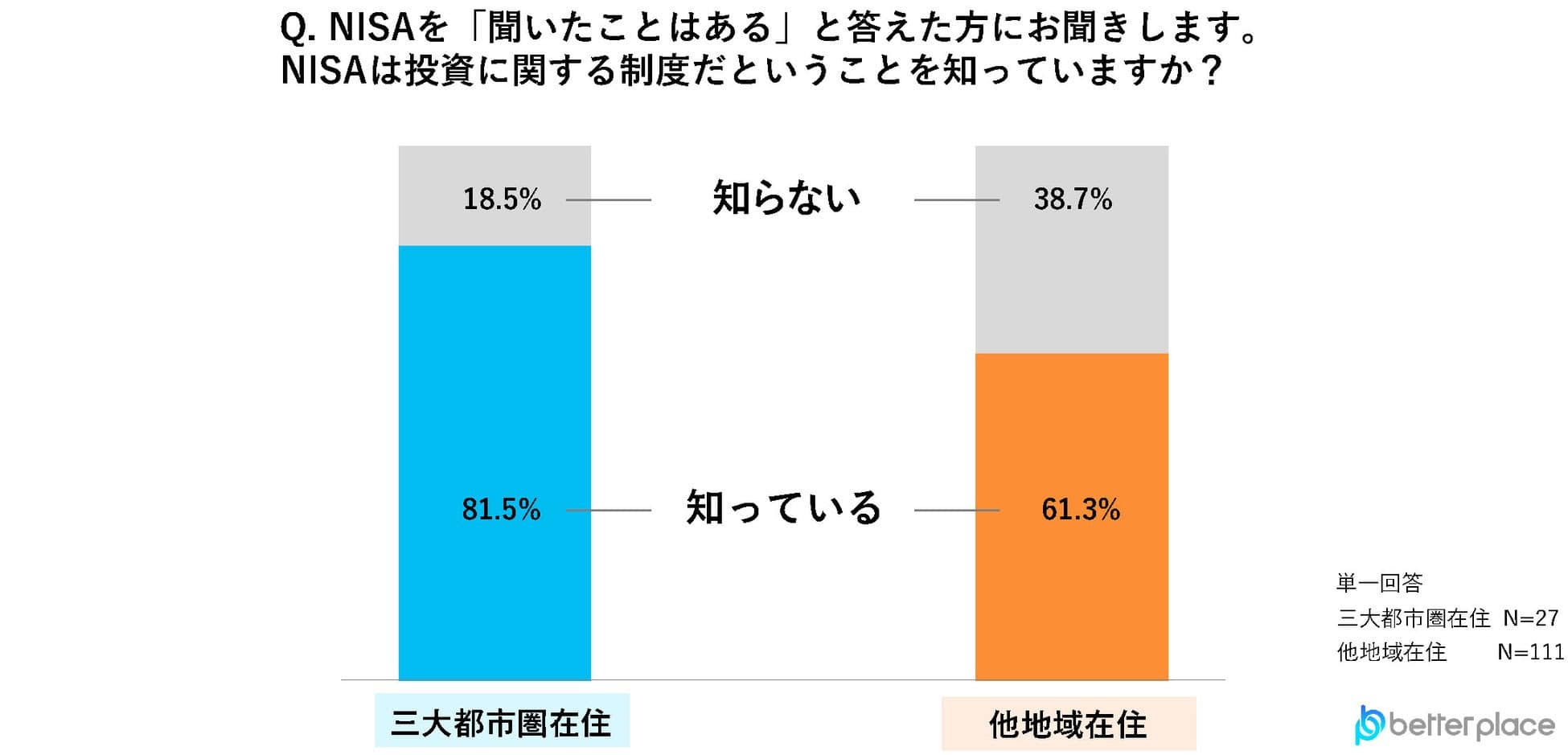 Q. NISAを「聞いたことはある」と答えた方にお聞きします。NISAは投資に関する制度だということを知っていますか？