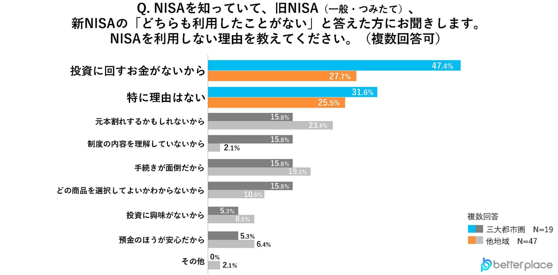 Q. NISAを知っていて、旧NISA（一般・つみたて）、新NISAの「どちらも利用したことがない」と答えた方にお聞きします。NISAを利用しない理由を教えてください。（複数回答可）