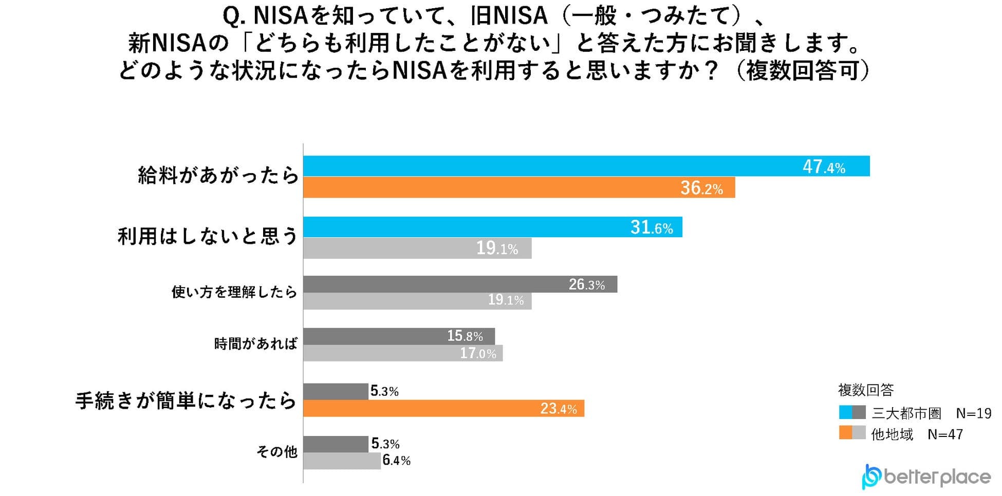 Q. NISAを知っていて、旧NISA（一般・つみたて）、新NISAのどちらも利用したことがない」と答えた方にお聞きします。どのような状況になったらNISAを利用すると思いますか？（複数回答可）