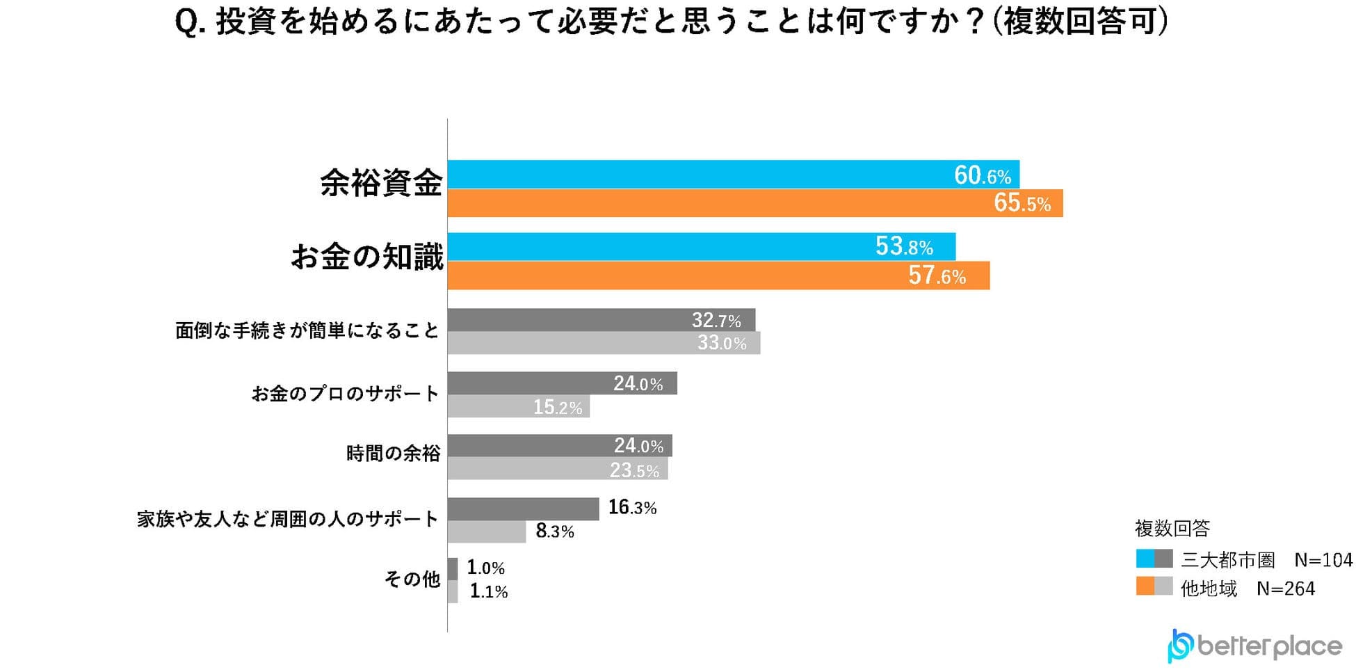 Q. 投資を始めるにあたって必要だと思うことは何ですか？(複数回答可)