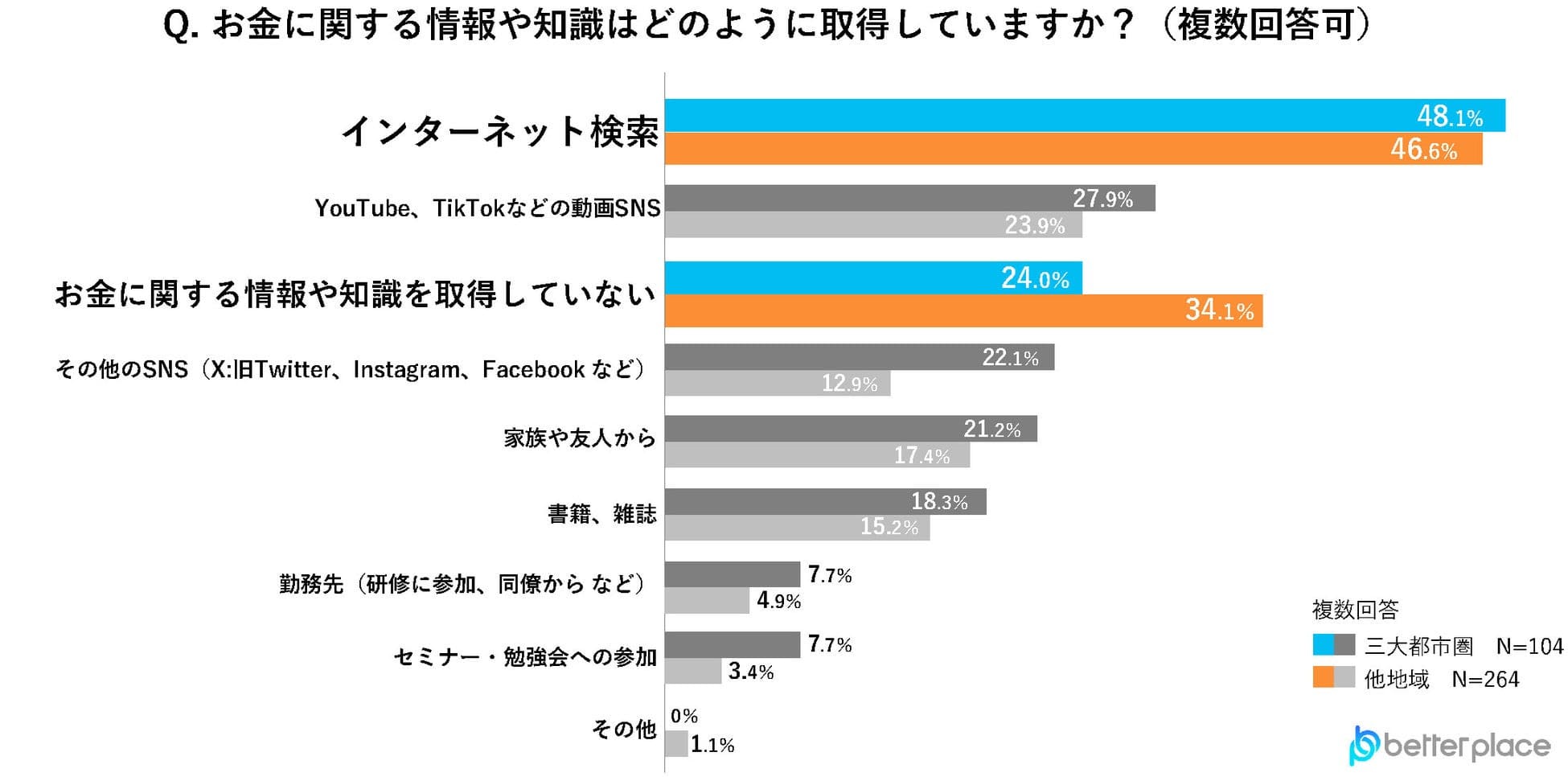 Q. お金に関する情報や知識はどのように取得していますか？（複数回答可）