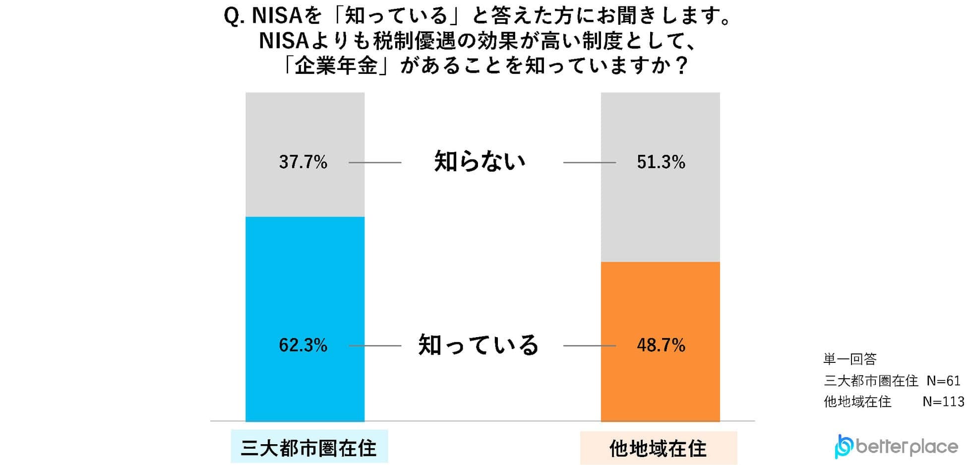 Q. NISAを「知っている」と答えた方にお聞きします。NISAよりも税制優遇の効果が高い制度として、「企業年金」があることを知っていますか？