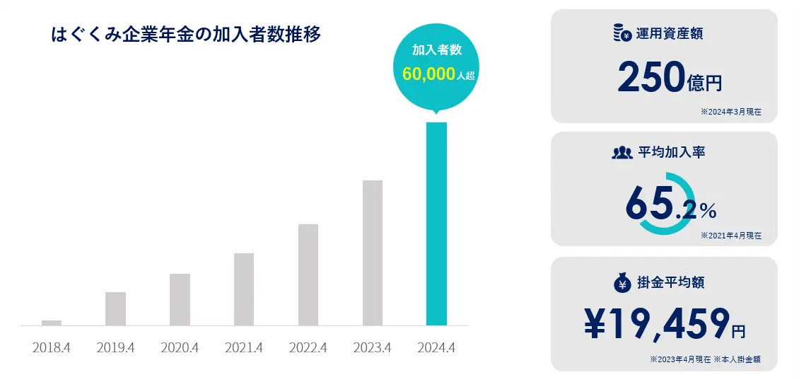 はぐくみ企業年金の加入者数推移（2024年4月）