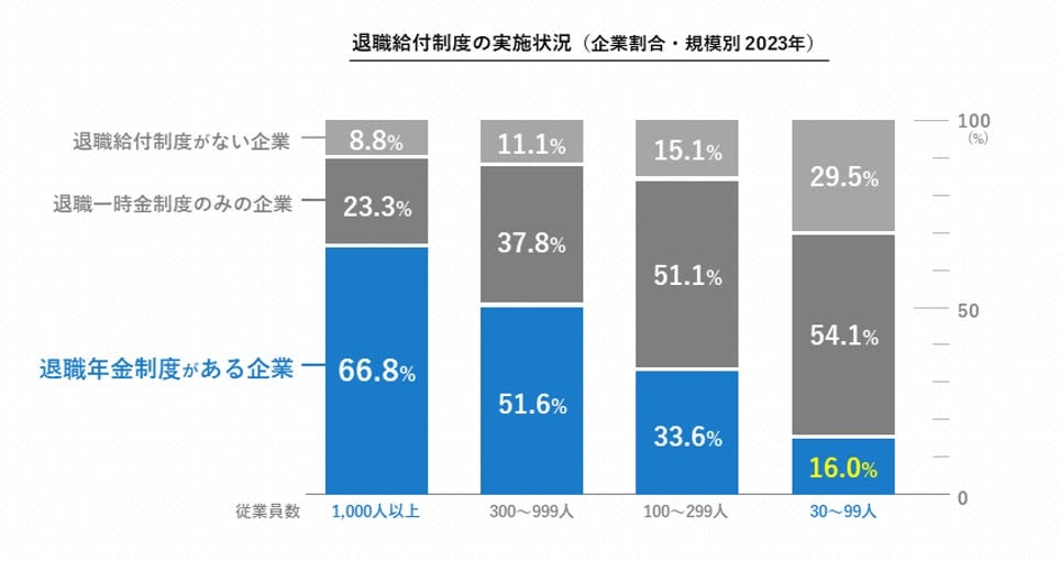 退職給付制度の実施状況（企業割合・規模別 2023年）
