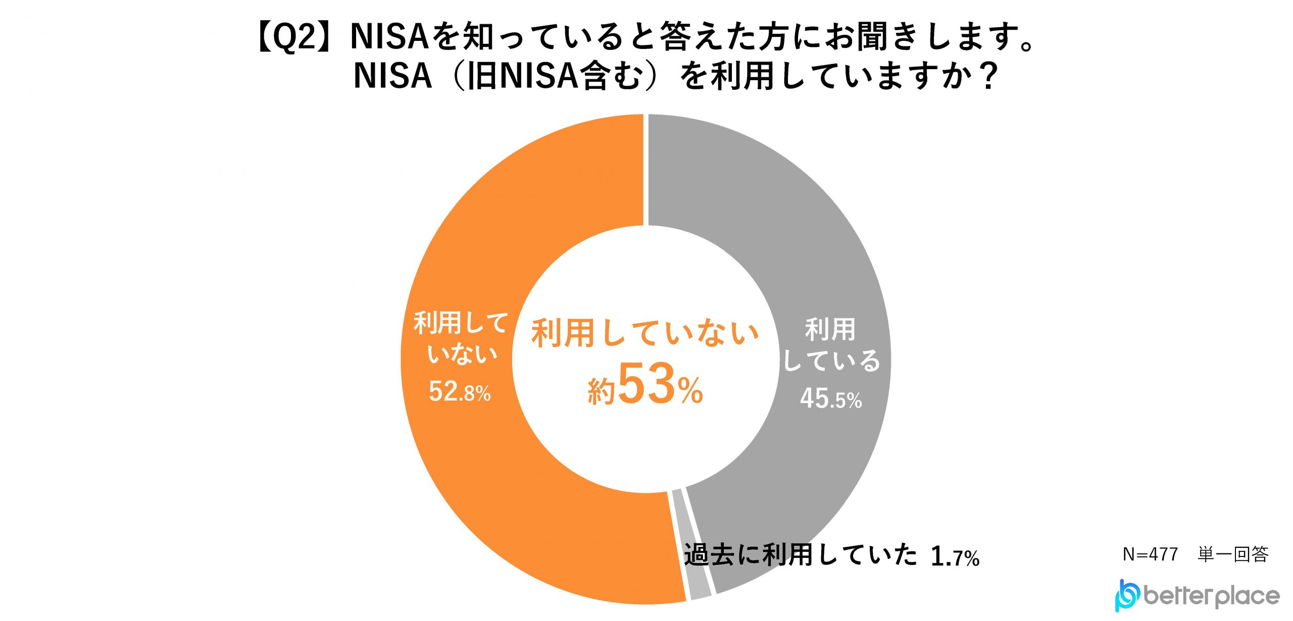 Q2. NISAを「知っている」と答えた方にお聞きします。NISA（旧NISAを含む）を利用していますか？