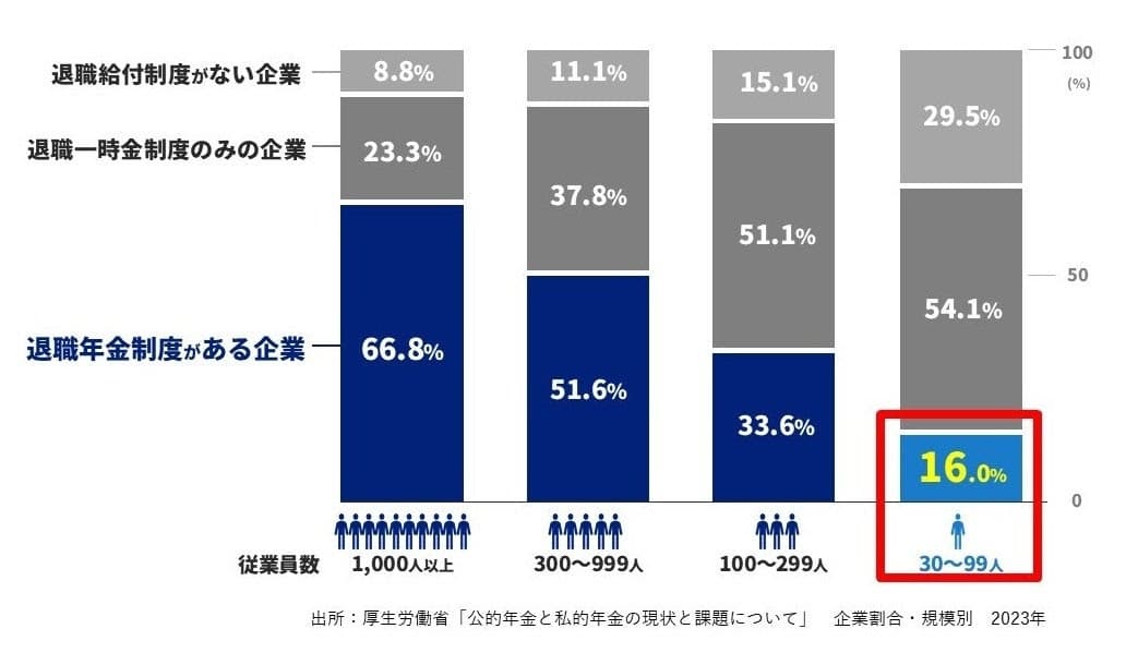 退職年金制度がある企業の割合