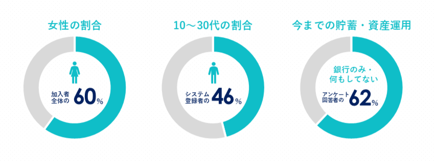 「はぐくみ企業年金」加入者の特徴