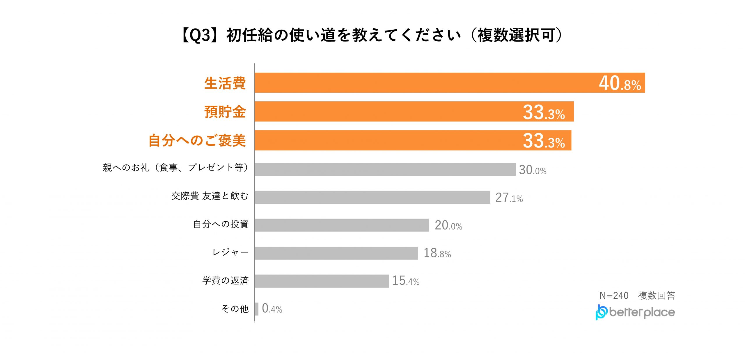 【2025年新卒から社会人3年目以内の男女の資産形成調査レポート】約6割が資産形成に前向き、資産形成を始めるキッカケのほぼ半数は「周りから勧められた」から、3人に1人が初任給の使い道は預貯金と回答
