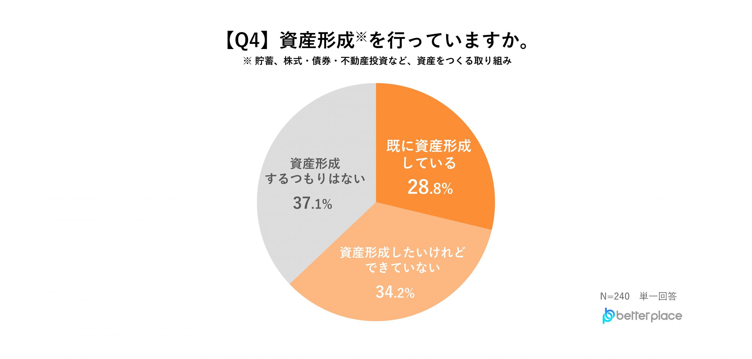 【2025年新卒から社会人3年目以内の男女の資産形成調査レポート】約6割が資産形成に前向き、資産形成を始めるキッカケのほぼ半数は「周りから勧められた」から、3人に1人が初任給の使い道は預貯金と回答