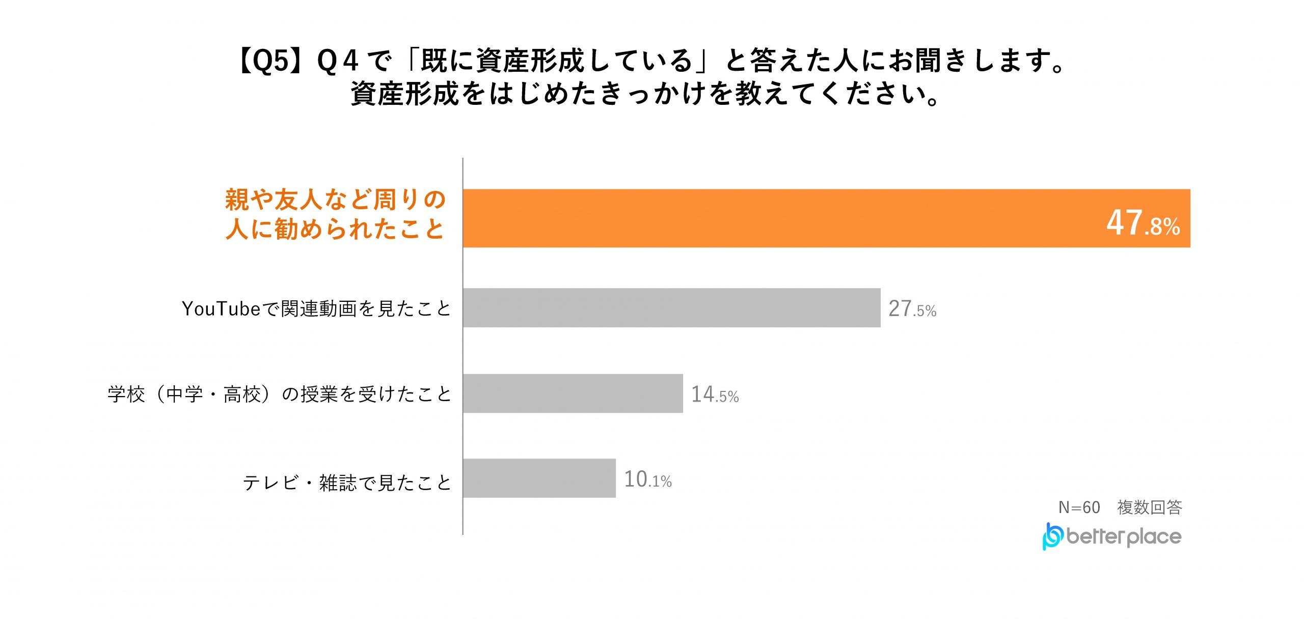 【2025年新卒から社会人3年目以内の男女の資産形成調査レポート】約6割が資産形成に前向き、資産形成を始めるキッカケのほぼ半数は「周りから勧められた」から、3人に1人が初任給の使い道は預貯金と回答