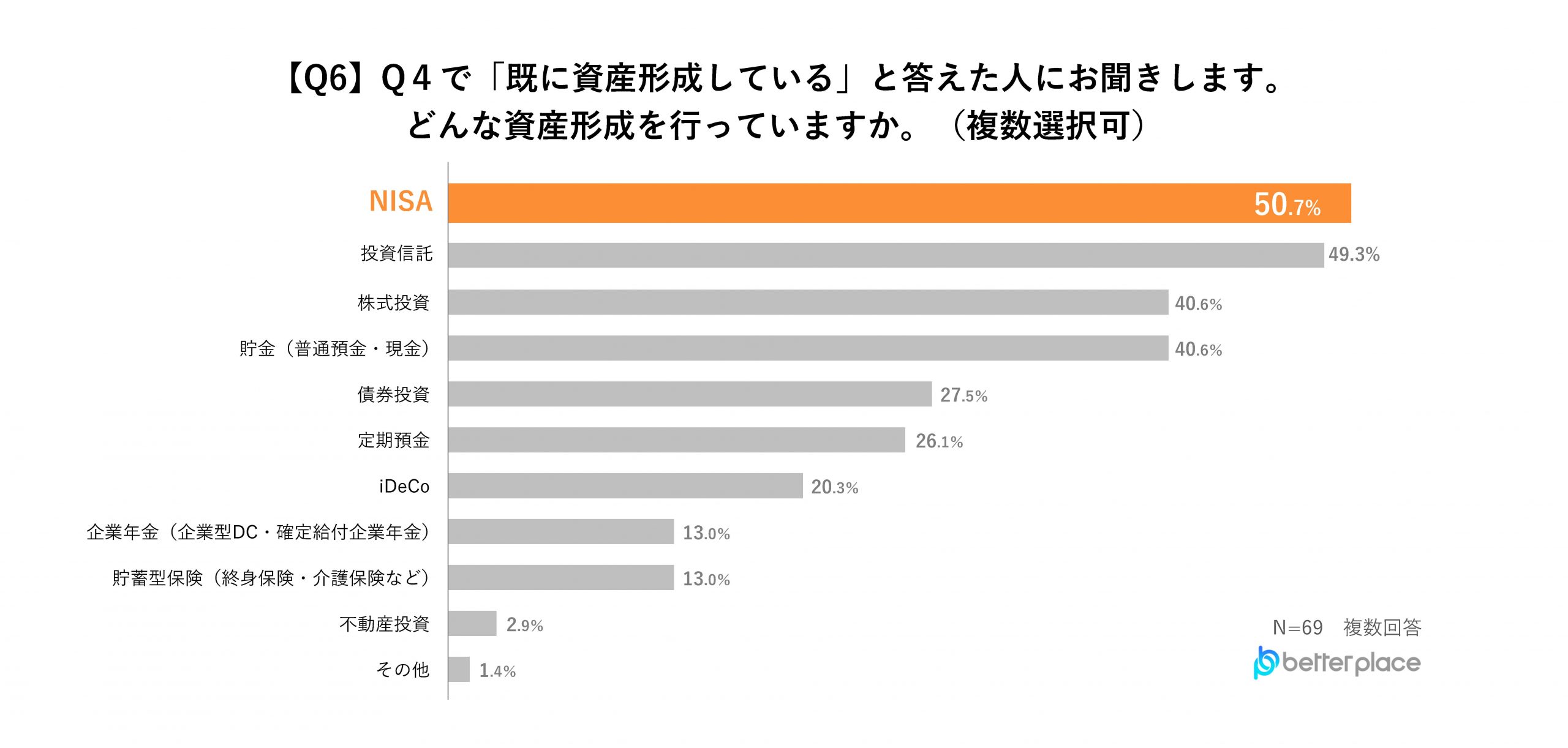【2025年新卒から社会人3年目以内の男女の資産形成調査レポート】約6割が資産形成に前向き、資産形成を始めるキッカケのほぼ半数は「周りから勧められた」から、3人に1人が初任給の使い道は預貯金と回答