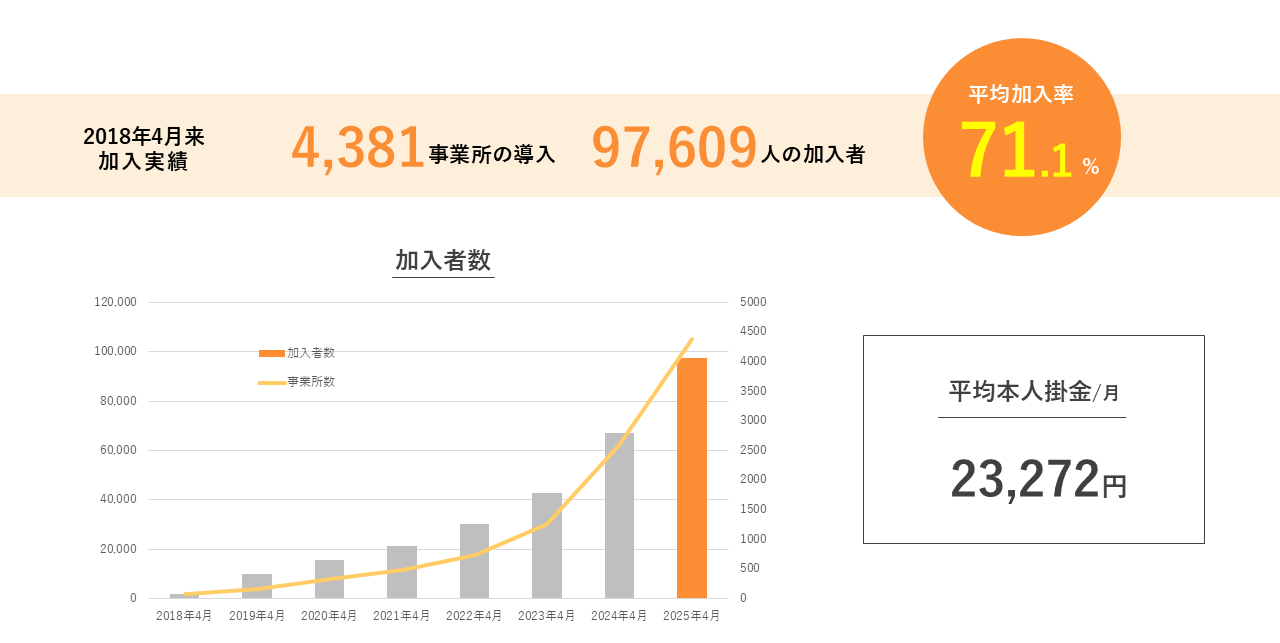 はぐくみ企業年金加入実績（2025年4月末）