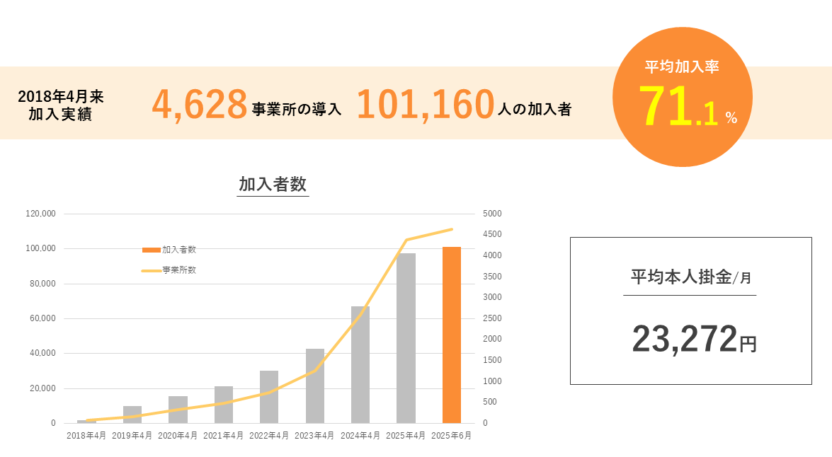 はぐくみ企業年金加入実績（2025年6月末）
