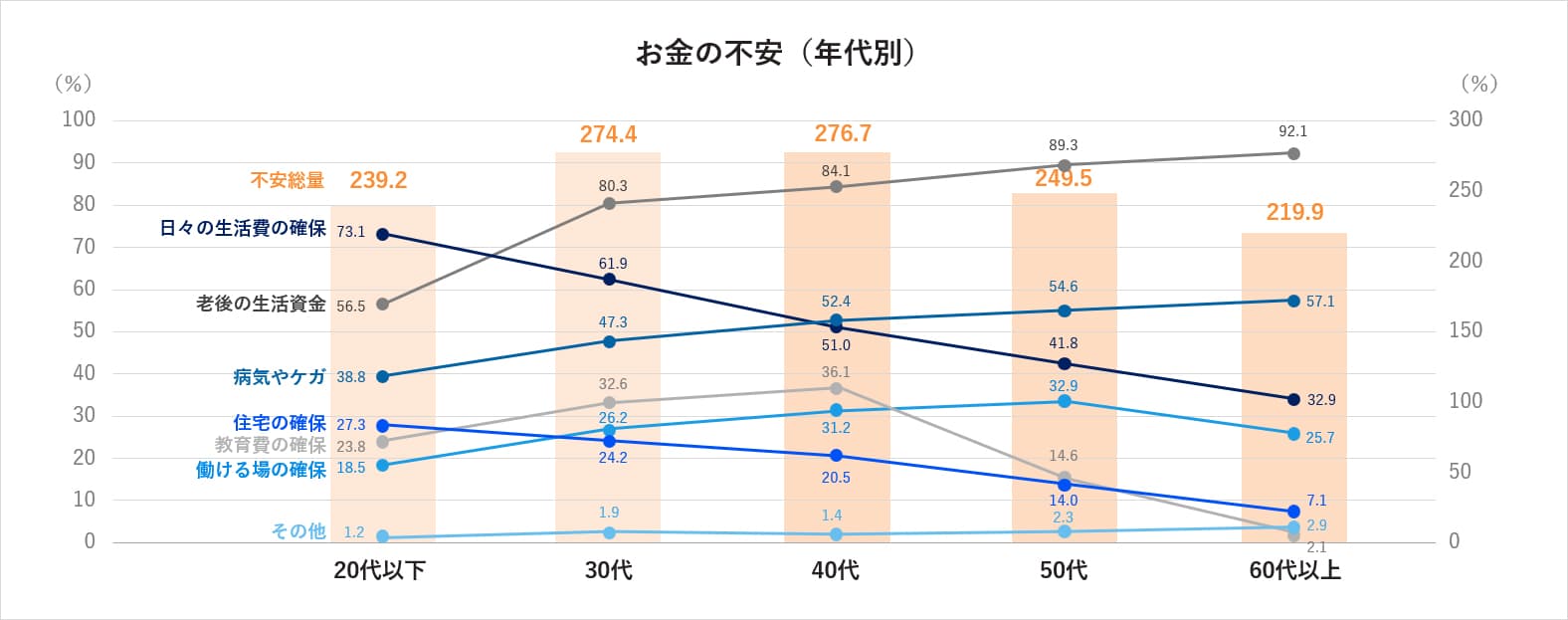 図表2　お金の不安（年代別）