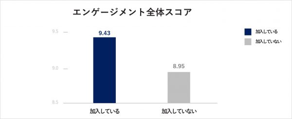 図表21　エンゲージメント全体スコア