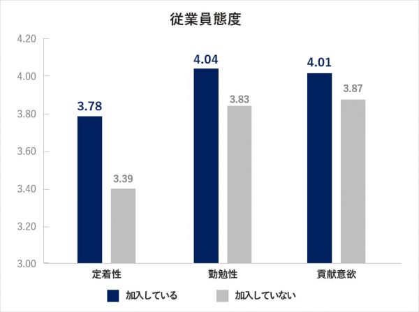 図表25　定着性・勤勉性・貢献意欲スコア（加入有無別）