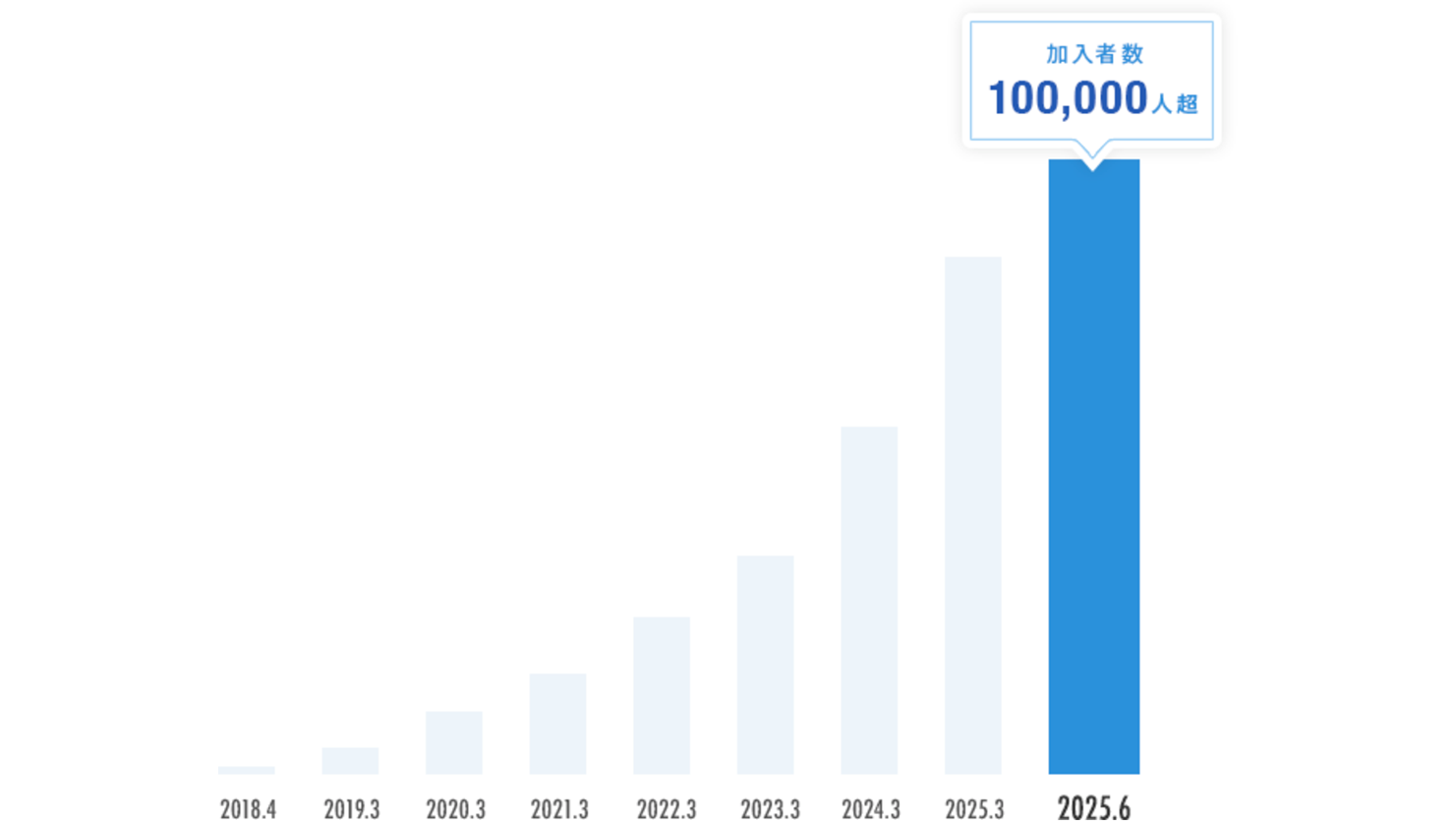 加入者数が10万人を突破
