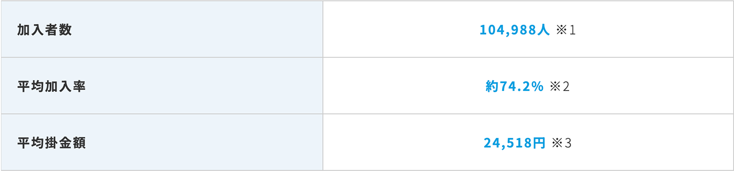 加入者数104,988人(※1)、平均加入率約74.2%(※2)、平均掛金額24,518円(※3)