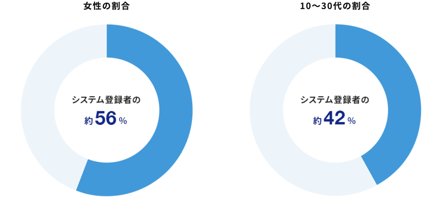 加入者の半数以上が女性、加入者の4割超が10~30代の若い世代