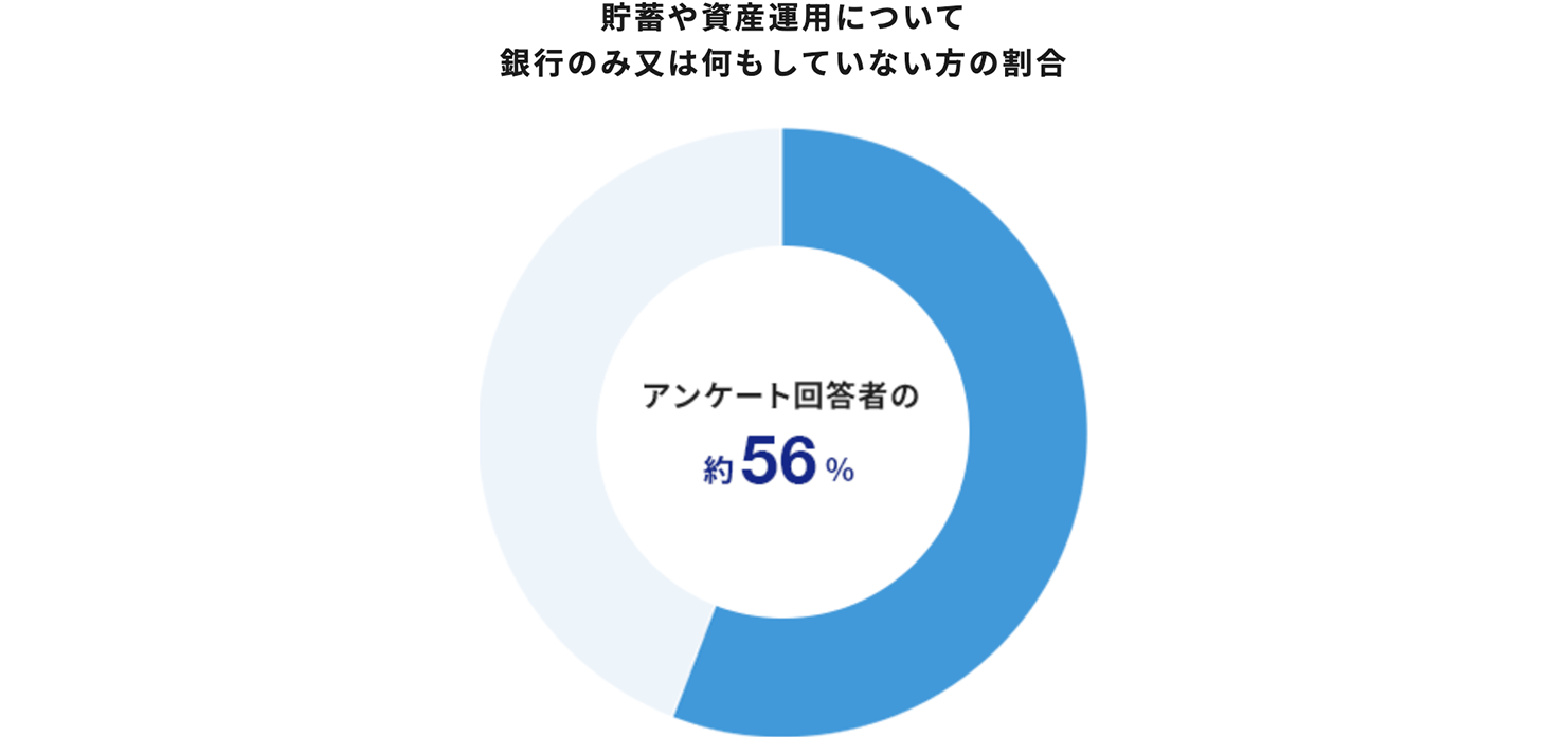 加入者のうち「投資初心者」が半数以上