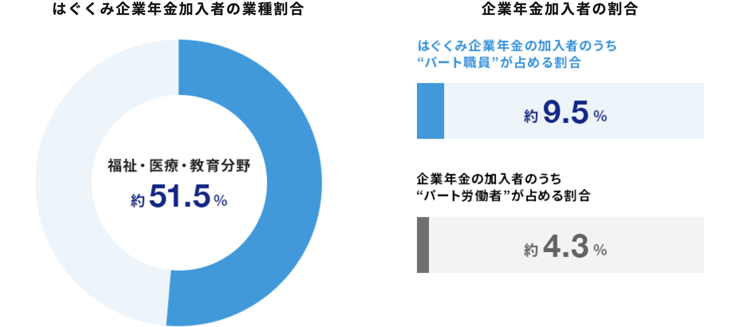 加入者の約半数が「福祉・医療・教育」分野の従事者/パート職員も加入