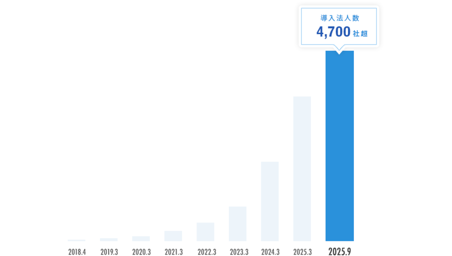 導入法人数が4,700社を突破