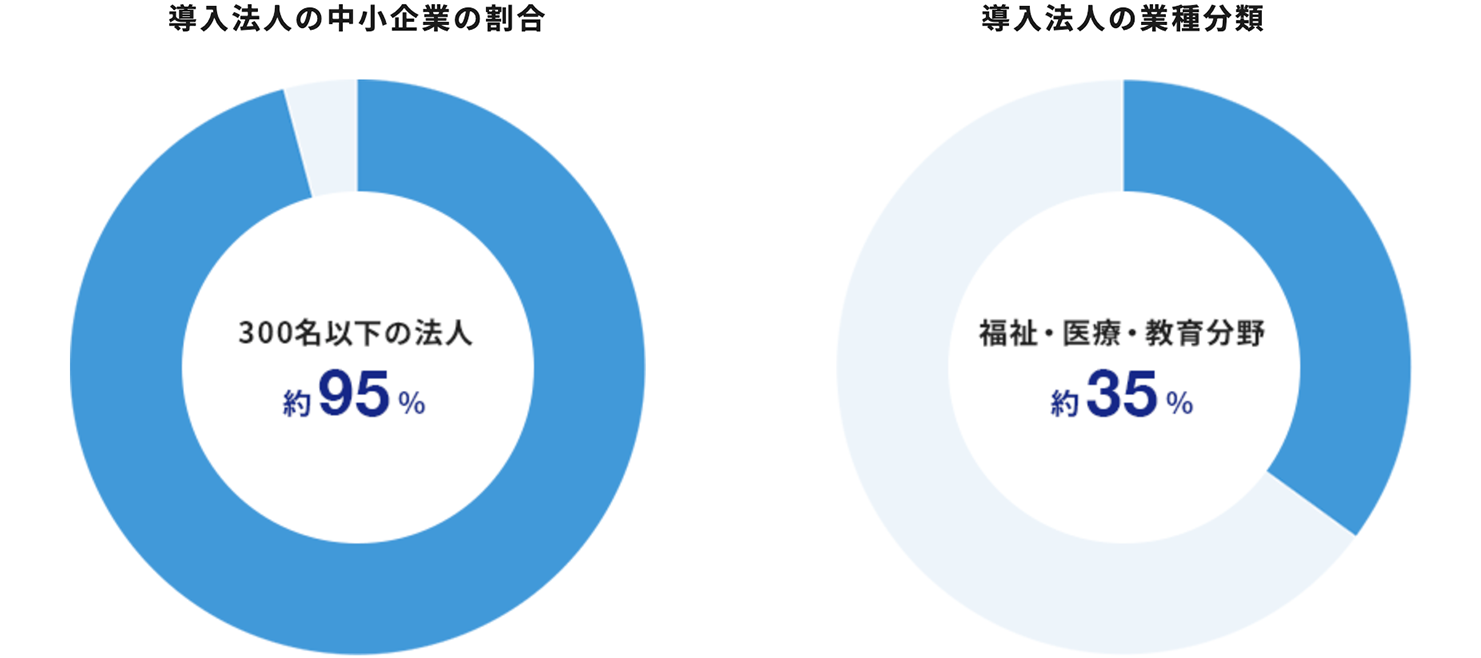 導入法人のうち、約95%が従業員300名以下の中小規模法人