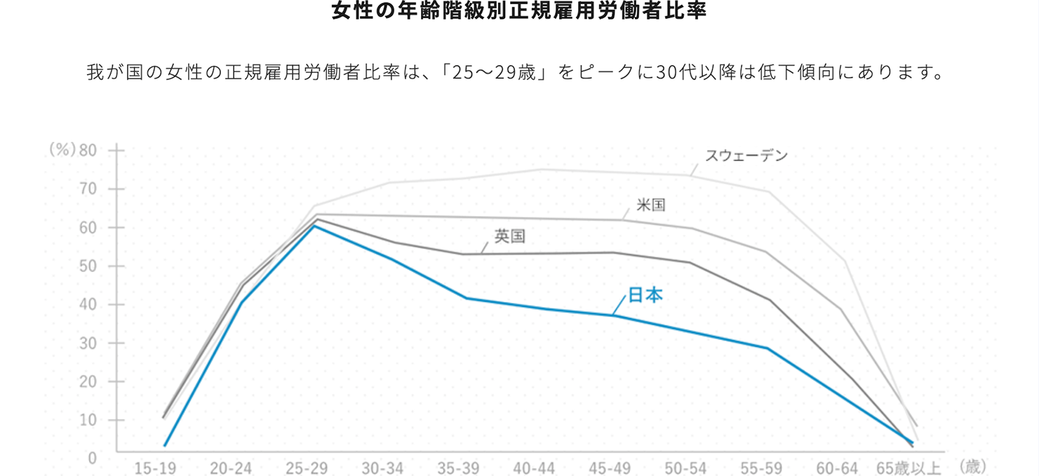 女性の年齢階級別正規雇用労働者比率